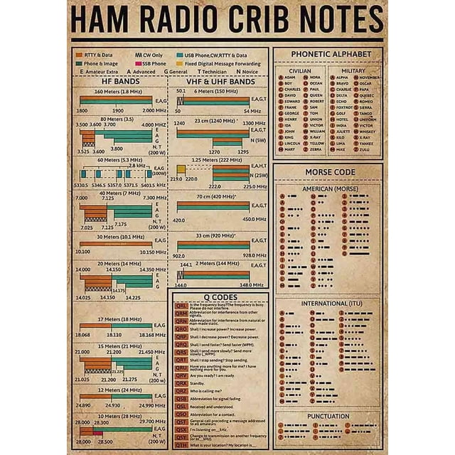 Ham Radio Crib Notes Metal Tin Signs Ham Radio Knowledge Posters Office Teaching Plaques Home Club Room Wall Decor 8x12 Inches