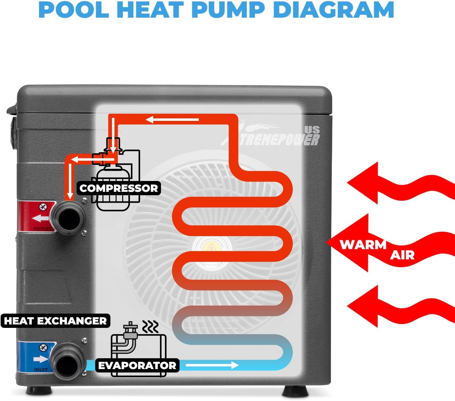 XtremepowerUS Pool Heat Pump 14,800 BTU for Above Ground Pool & Spa, Energy Efficient, 115V