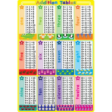 Trend Enterprises T-38174 Multiplication Tables Learning Chart ...