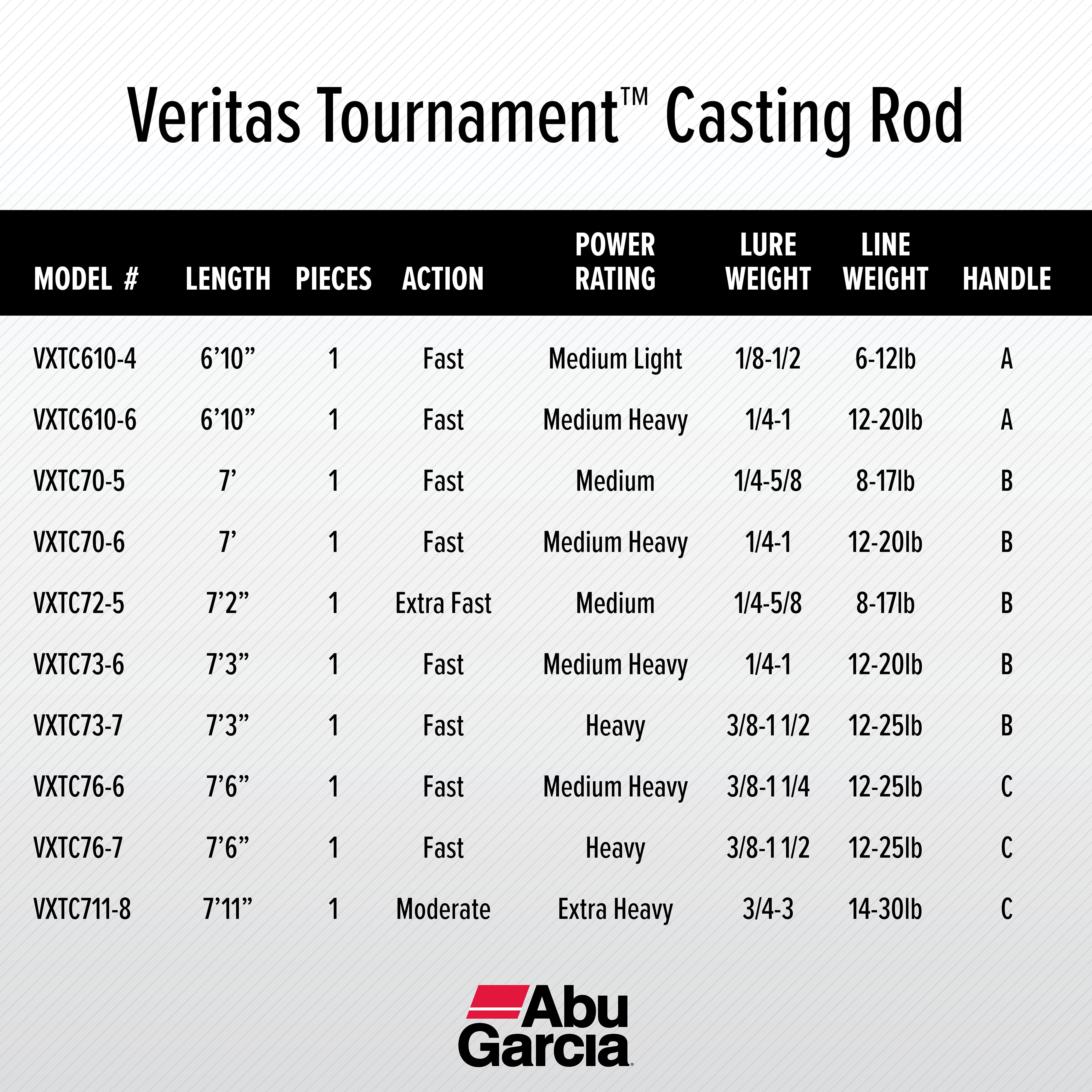 Abu Garcia Veritas Tournament™ Casting Rod, 7'6" Medium Heavy Fishing Rod