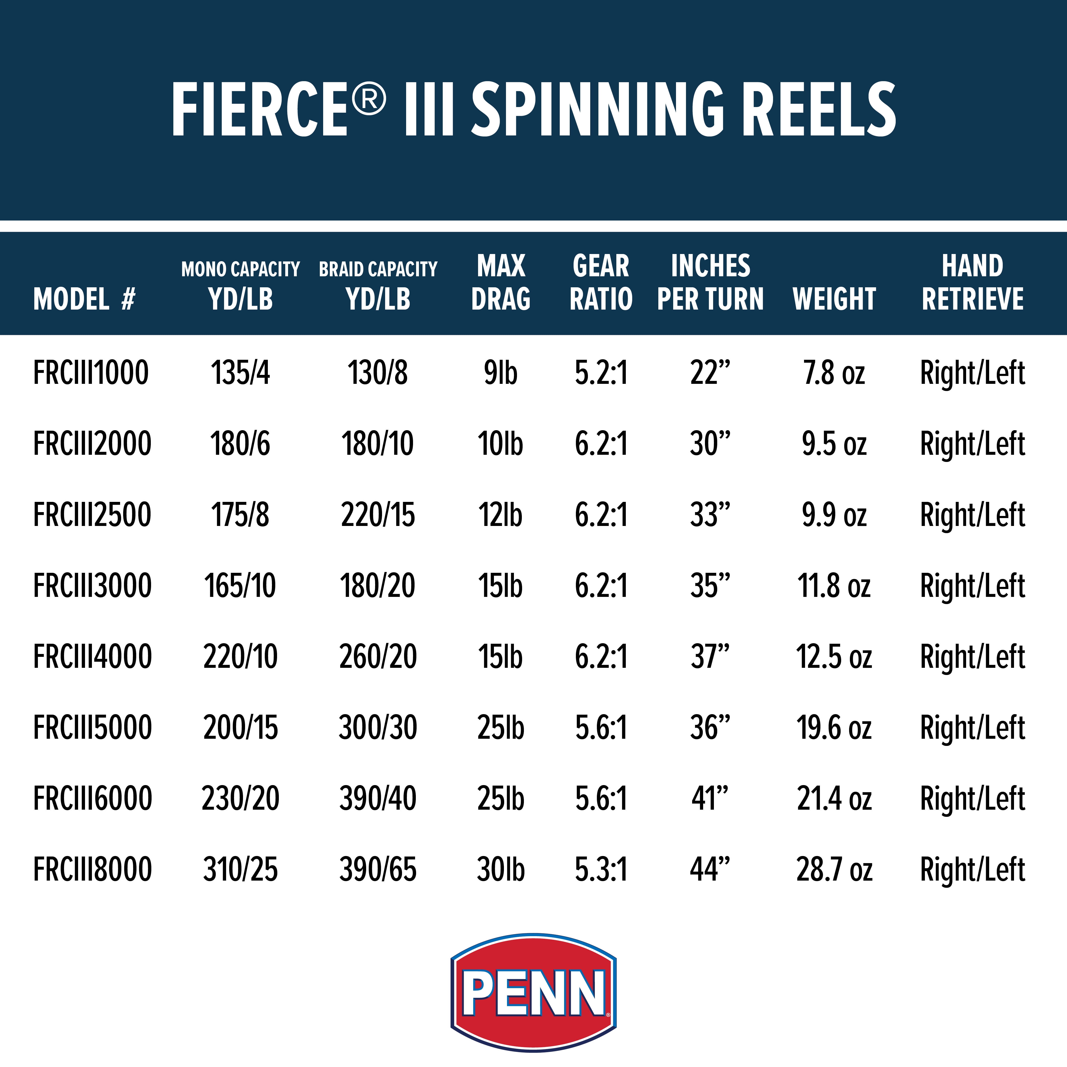 Fierce III 5000 Reel NEW Details about   Penn New Part 047-FRCIII5000 Spool Assembly 1514318 