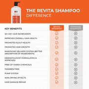 Revita High-Performance Hair Density Shampoo - 925ml (31.25 Fl Oz)