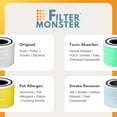 thumbnail image 6 of Filter-Monster 3-in-1 True HEPA Air Filter Replacement Compatible with Levoit Core 300-RF-PA Pet Allergy Air Filter, 2 Pack Replacement Filters, 6 of 6