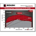 thumbnail image 3 of ROUSH 2018-2020 Mustang Supercharger Kit - Phase 1 700HP - 422090, 3 of 5