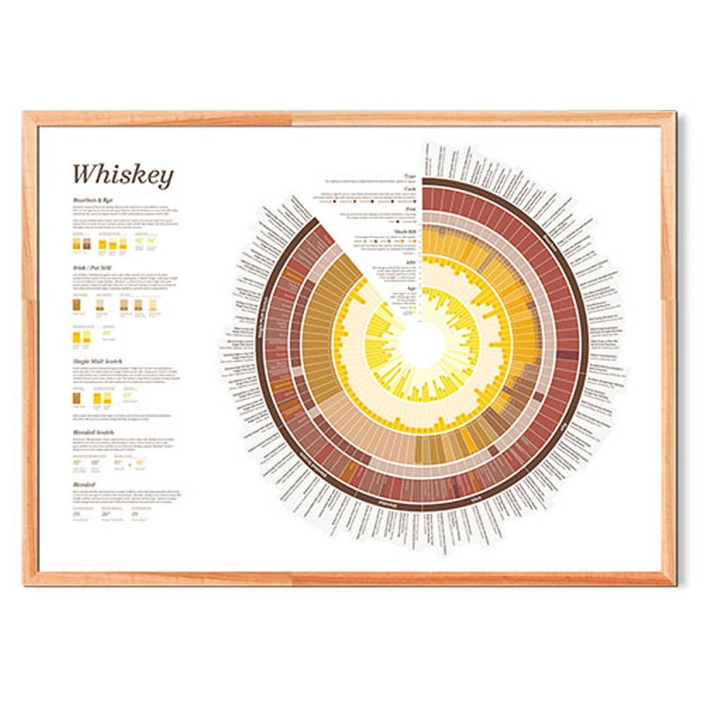 The Whiskey Chart Poster (Not Framed)