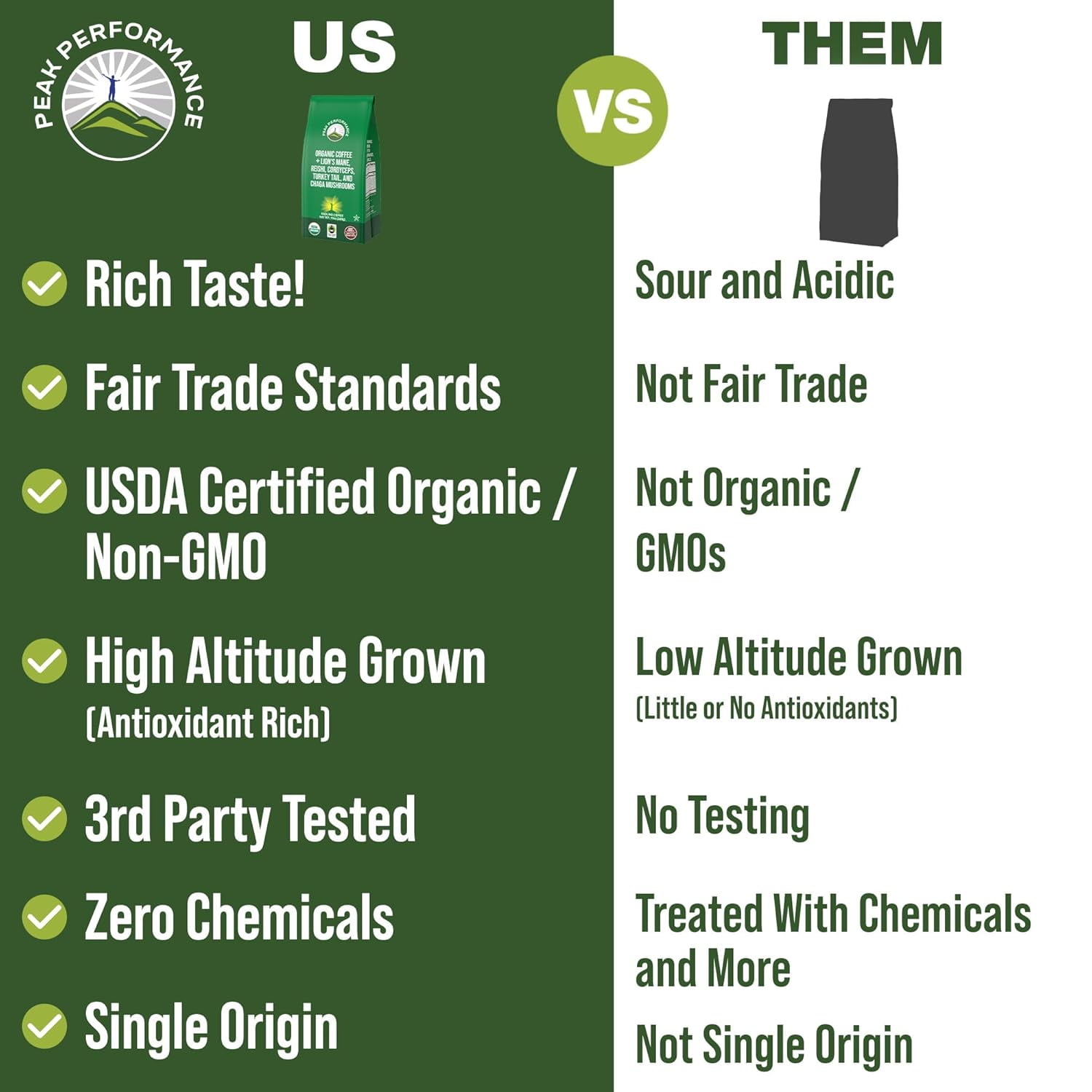 Peak Performance Mushroom Coffee - Organic Low Acid Coffee with Lion's Mane, Reishi, Cordyceps, Turkey Tail and Chaga - 10 Ounce Bag