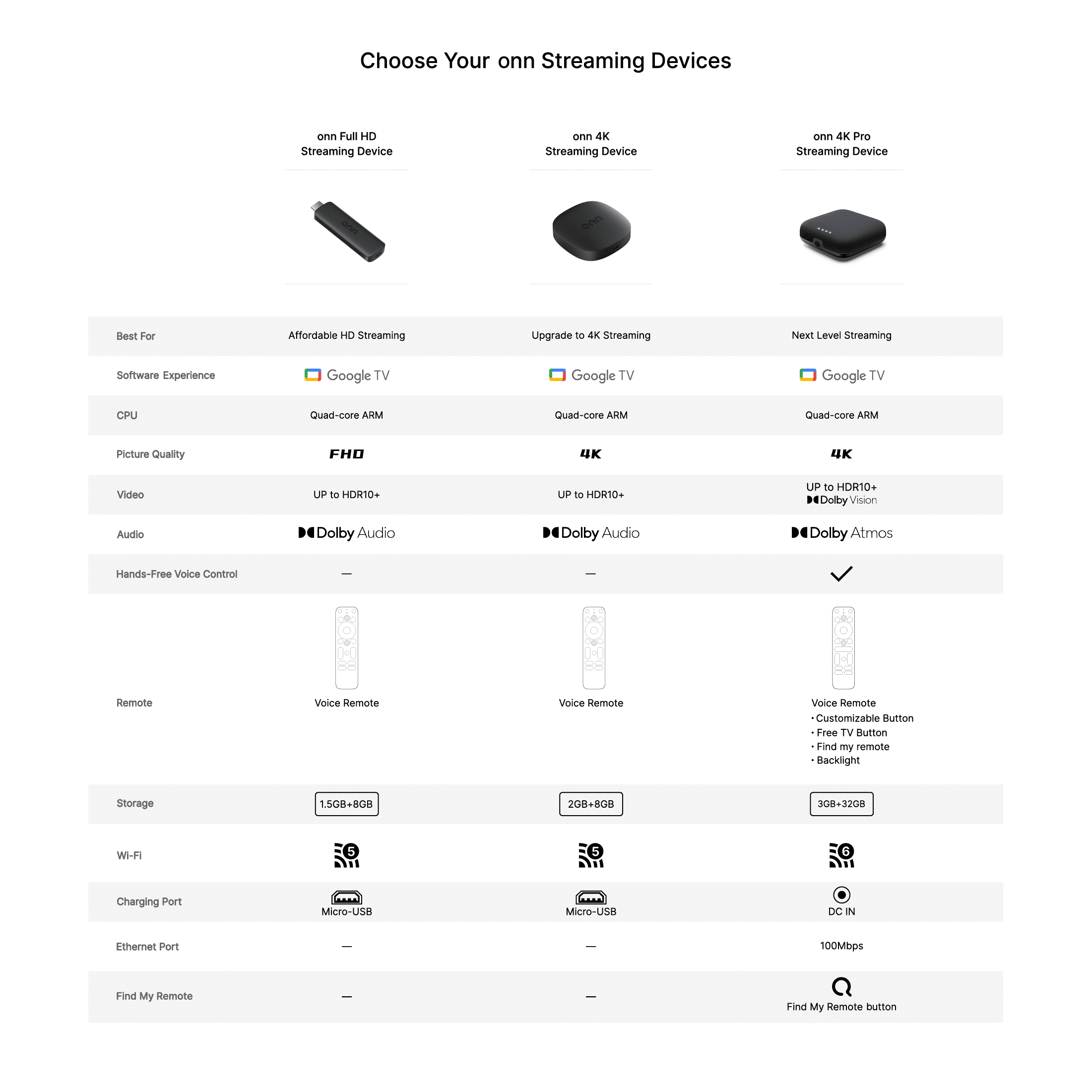 onn. Google TV 4K Pro Streaming Device (New, 2024), 4K UHD onn. Google TV 4K Pro Streaming Device (New, 2024), 4K UHD