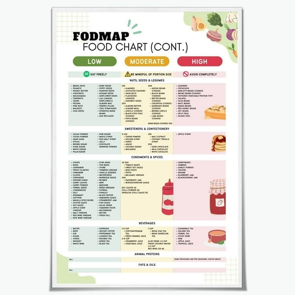 Fodmap Chart Print Poster Low Fodmap Food Chart Gluten Free Diet & IBS Relief Guide Healthy Gut Nutrition Grocery List Canvas Wall Art Kitchen Decor for Meal Prep Posters