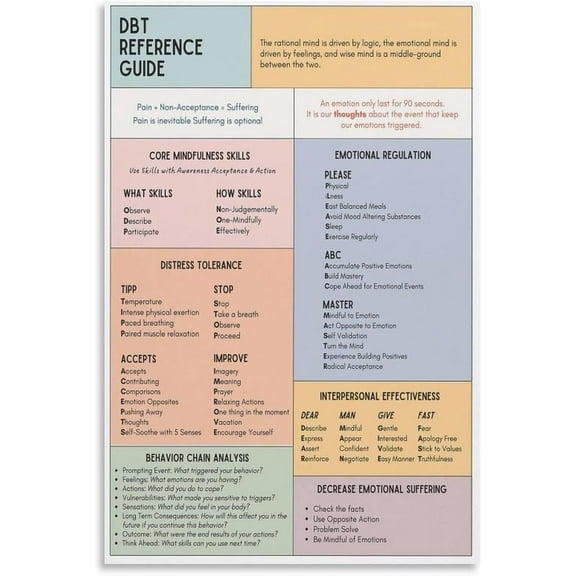 Dbt Cheat Sheet Psychological Consultation Room Poster (4) Canvas for Bedroom Living Room Decor