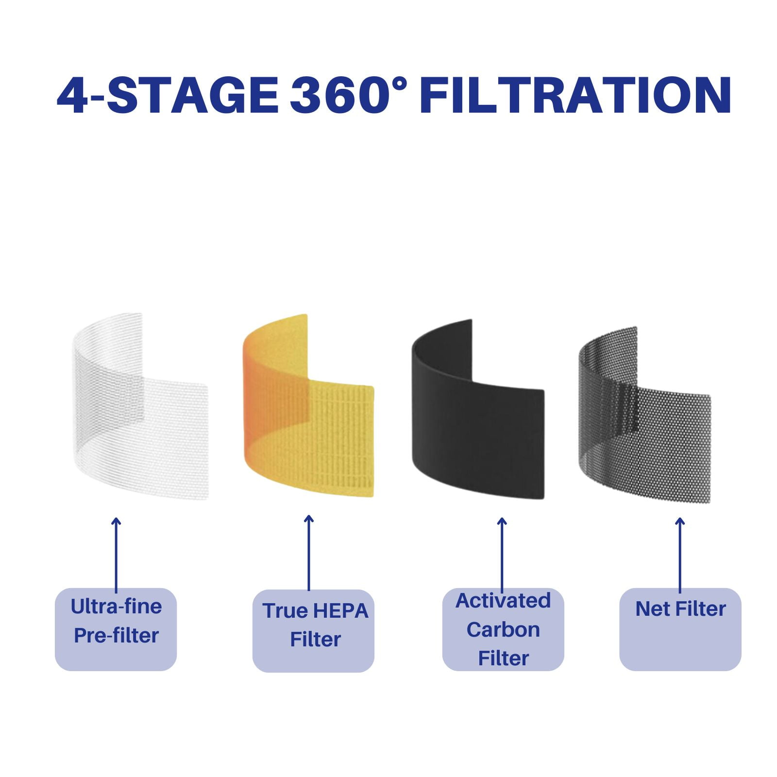 Nispira 4-in-1 True HEPA Activated Carbon Replacement Filter For RENPHO RP-AP089 Air purifier RP-AP089W / RP-AP089B Part RP-AP089-F1, 4 Pack