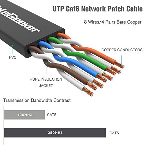 Flat Internet Network Cable Support 1Gbps 250 Mhz Black Computer LAN Cable Free Clips and Straps for Router Xbox Modem at a Cat5e Price but Higher Bandwidth Cat 6 Ethernet Cable 75 ft 