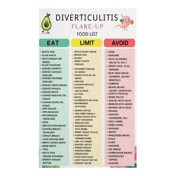 Digestive Health Food Chart Diverticulitis and Diverticulosis Diet Guide with Foods to Eat and Avoid Educational Poster for Patient Kitchen and Clinic