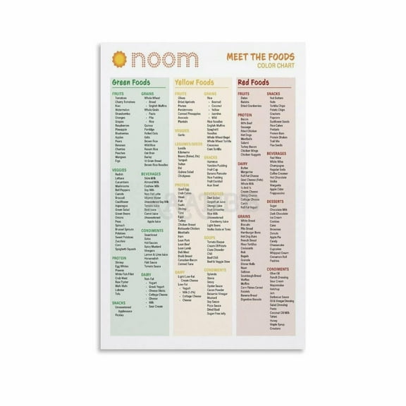 Noom Healthy Meals Chart, Calorie Dense Foods Guide, Noom Foods List Poster And Prints Wall Art for Living Room and Bedroom Decor