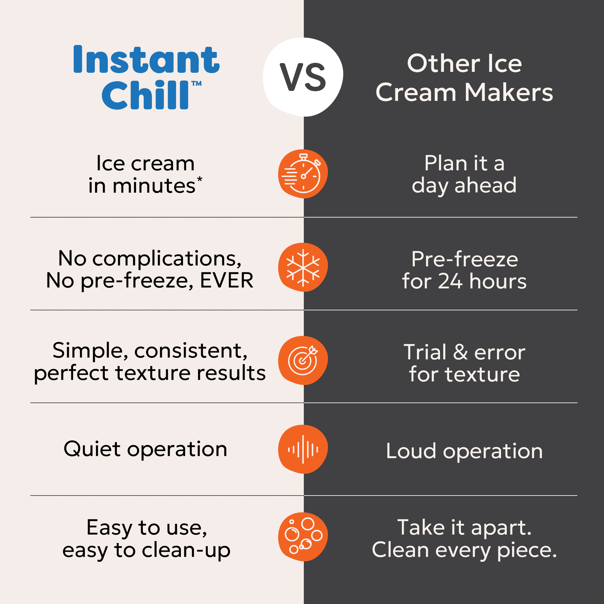 Instant Pot InstantChill Chef Ice Cream Maker, 4-in-1 Functions, Ice Cream, Rolled, Sorbet, Mix Ins