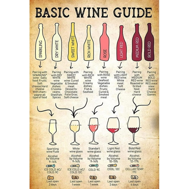 Basic Wine Guide Infographic Metal Tin Signs Vintage Wine Tasting Knowledge Retro Posters Office Wall Decor Plaque Home Living Room Club Cafe Bar Wall Hanging Signs Decor Metal Poster 12x16 Inches
