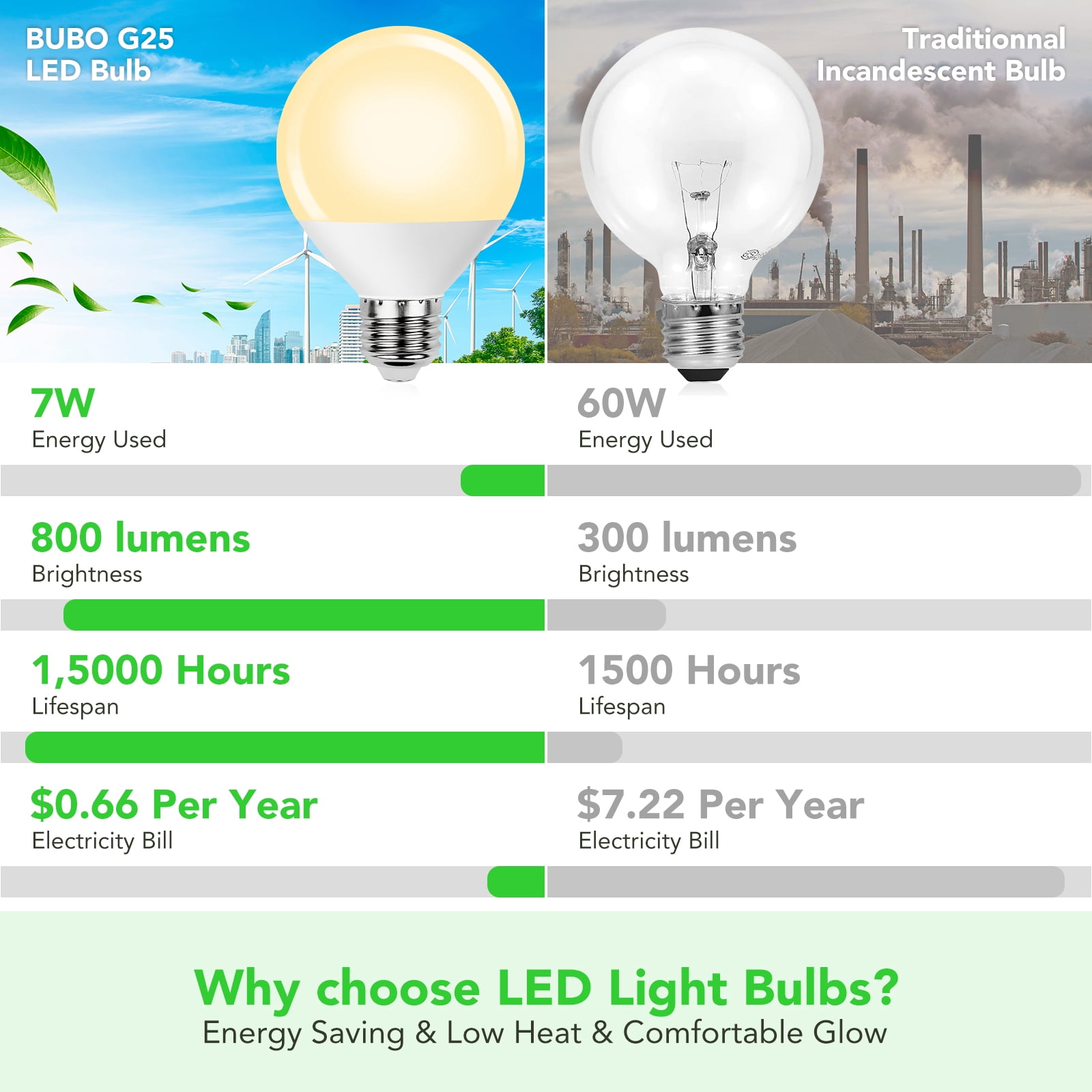 BUBO Vanity Light Bulbs, 60 Watt Equivalent, Bathroom Light Bulbs Soft White 2700K, G25 Round Bulbs, 800 Lumens, E26 Medium Base, 7W, Non-Dimmable, 12 Pack