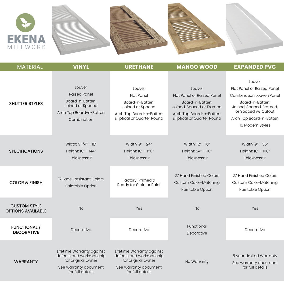 Ekena Millwork 19 1/2"W x 31"H Americraft Five Board (2 Batten) Exterior Real Wood Spaced Board-n-Batten Shutters w/ Z-Bar (Per Pair), Unfinished