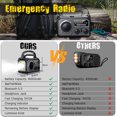 thumbnail image 7 of 16000mAh/59200mWh Emergency Radio with Bluetooth 5.3,Hand Crank Weather Radio with Battery Powered and Fast Charging,NOAA/AM/FM Portable Solar Radio with SOS Alert Flashlight,Outdoor Survival Gear, 7 of 7