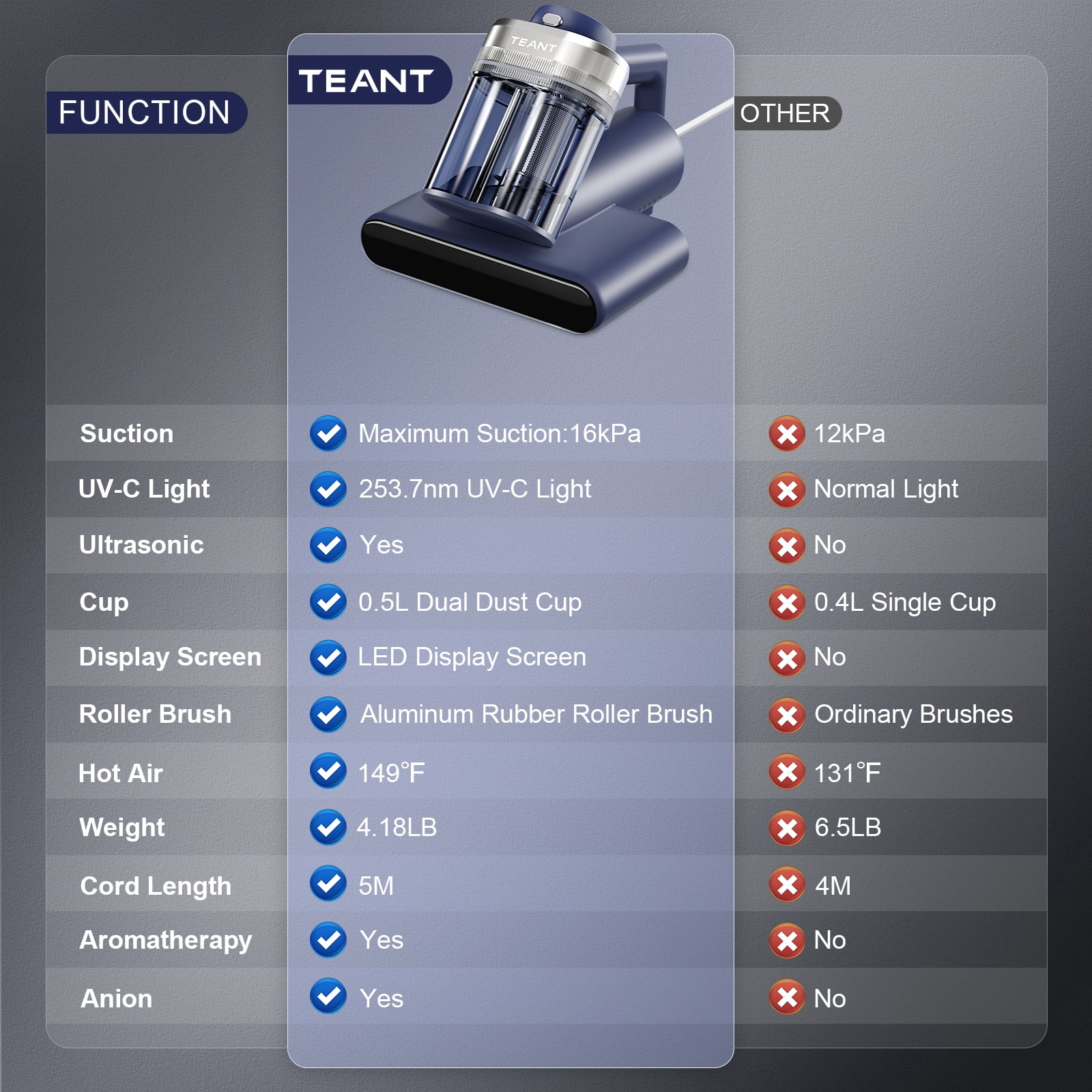 Teant Mattress Vacuum Bed Vacuum Cleaner with 253.7nm UV-C Light, Hyper Helix Motor with 16Kpa Strong Suction & 33000 RPM/Min Tapping, HEPA Filter,149℉ Heat & Ultrasonic & Anion for Bed and Pet
