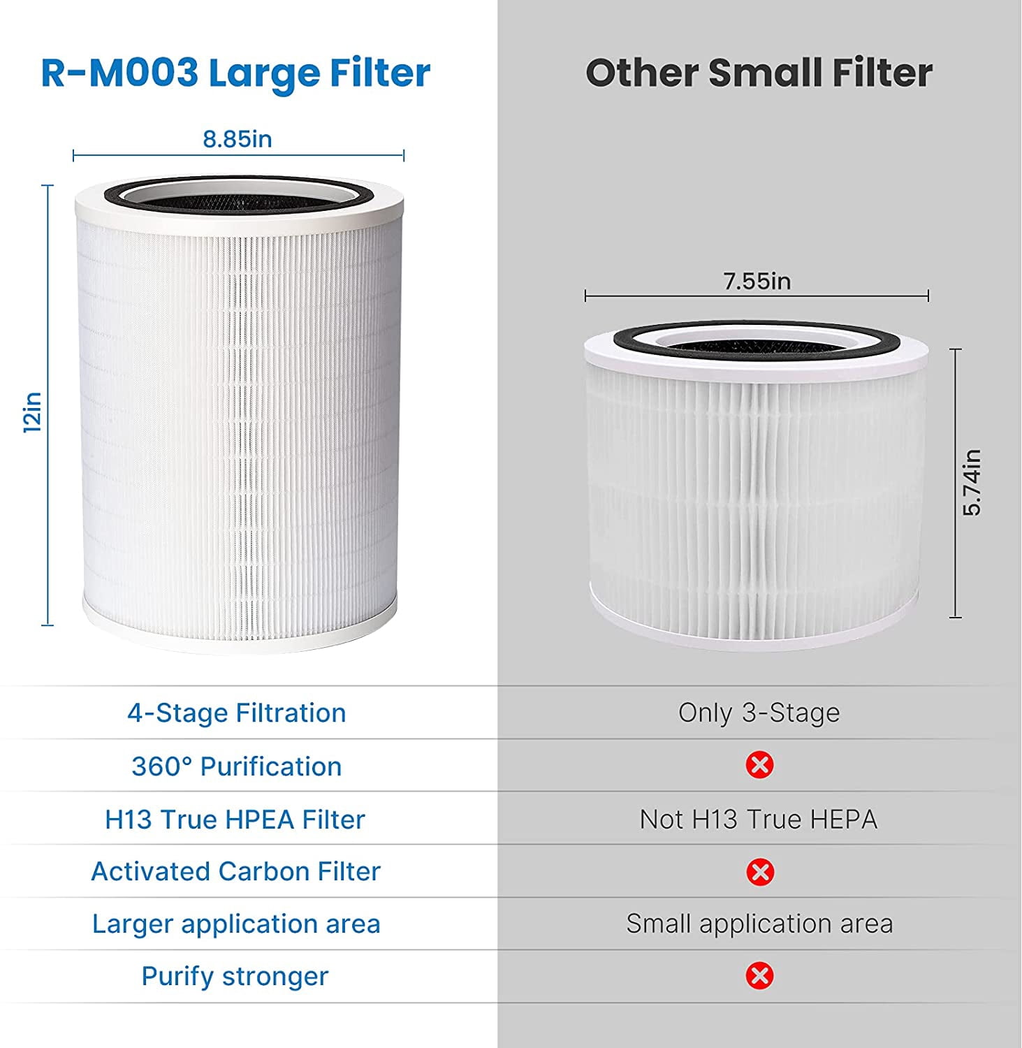 RENPHO True HEPA Air Purifier R-M003, Air Cleaner for Large Room up to 2420 ft², PM2.5, White