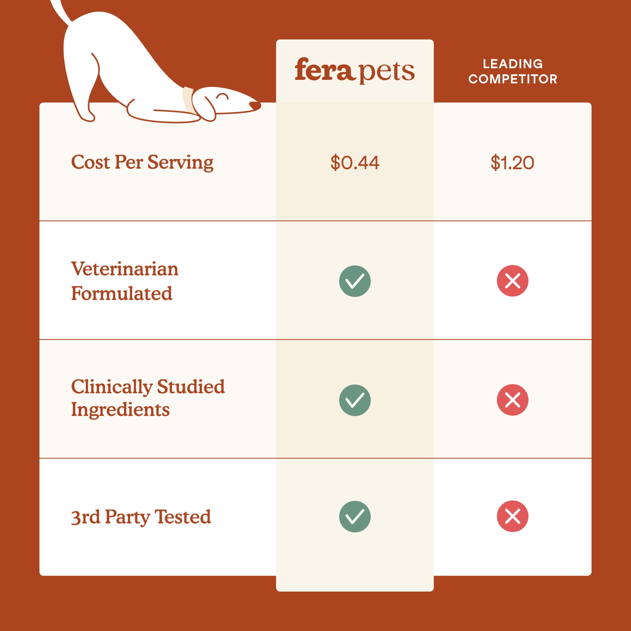 Fera Pets Dog Probiotic Chews for Digestive & Immune Health - With Prebiotics and Postbiotics - 90 Soft Chews