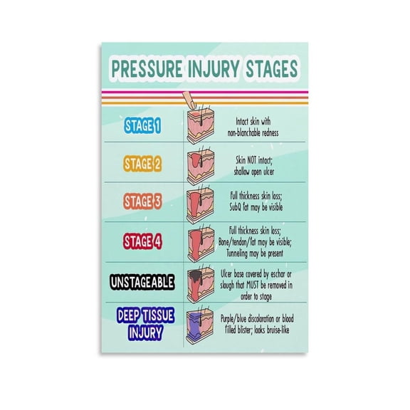 Stages of Pressure Injury Print Nursing Poster Canvas Painting Wall Art