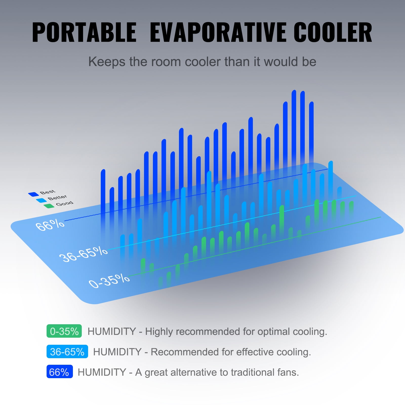VEVOR Evaporative Air Cooler, 2100 CFM, 135° Oscillating Swamp Cooler with Adjustable 3 Speeds and 12 H Timer, 7 Gal Portable Air Cooler for 750 Sq.ft, Indoor/Outdoor Use, FCC Listed