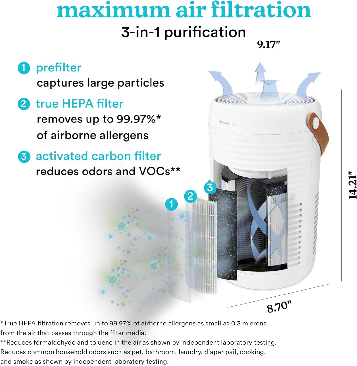 Homedics 3-1 Air Purifier, 975 Sq. ft of Coverage/Hour. True HEPA Filtration, Activated Carbon Odor Filter, Pre-filter, Reduces Airborne Allergens, for Medium Rooms