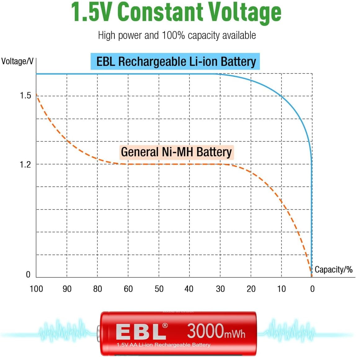 EBL Rechargeable Lithium AA Battery with Smart Battery Charger for Rechargeable Lithium Batteries (Charger+Batteries 8 Pack)