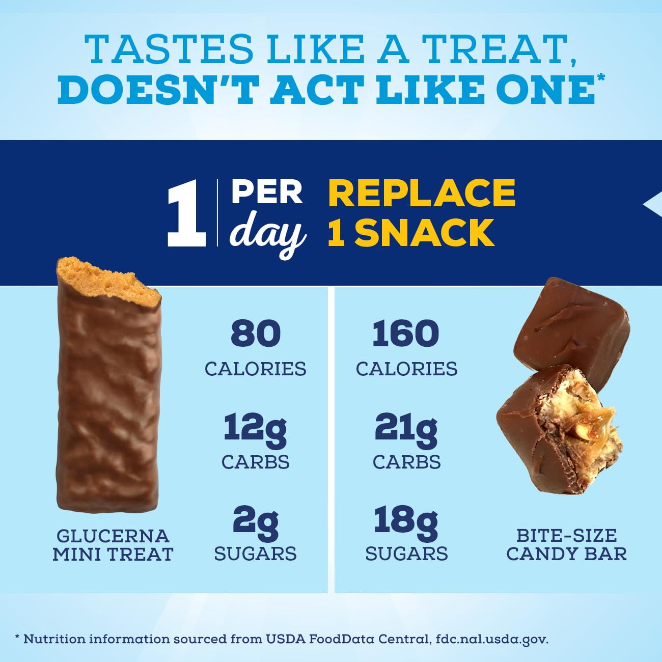 (2 pack) Glucerna Mini Treats Diabetic Snack, Chocolate Caramel, 6-Bar Pack, 6 Count