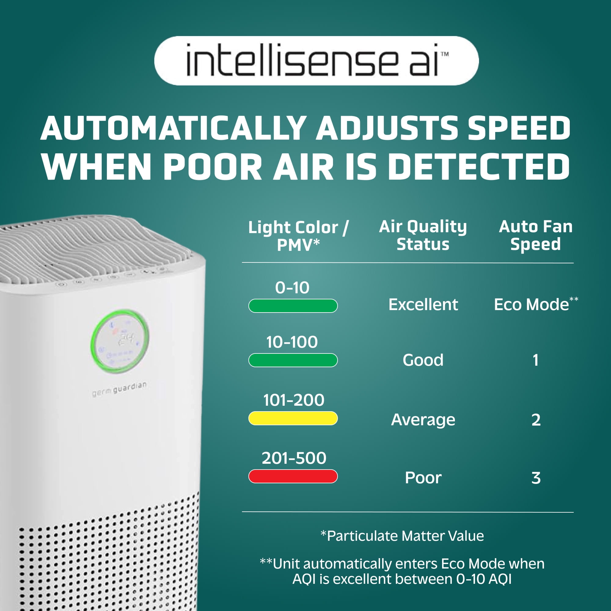 GermGuardian Air Purifier with 360-Degree HEPA, UV-C, Air Quality Monitor, 1905 Sq. ft. AC5109W