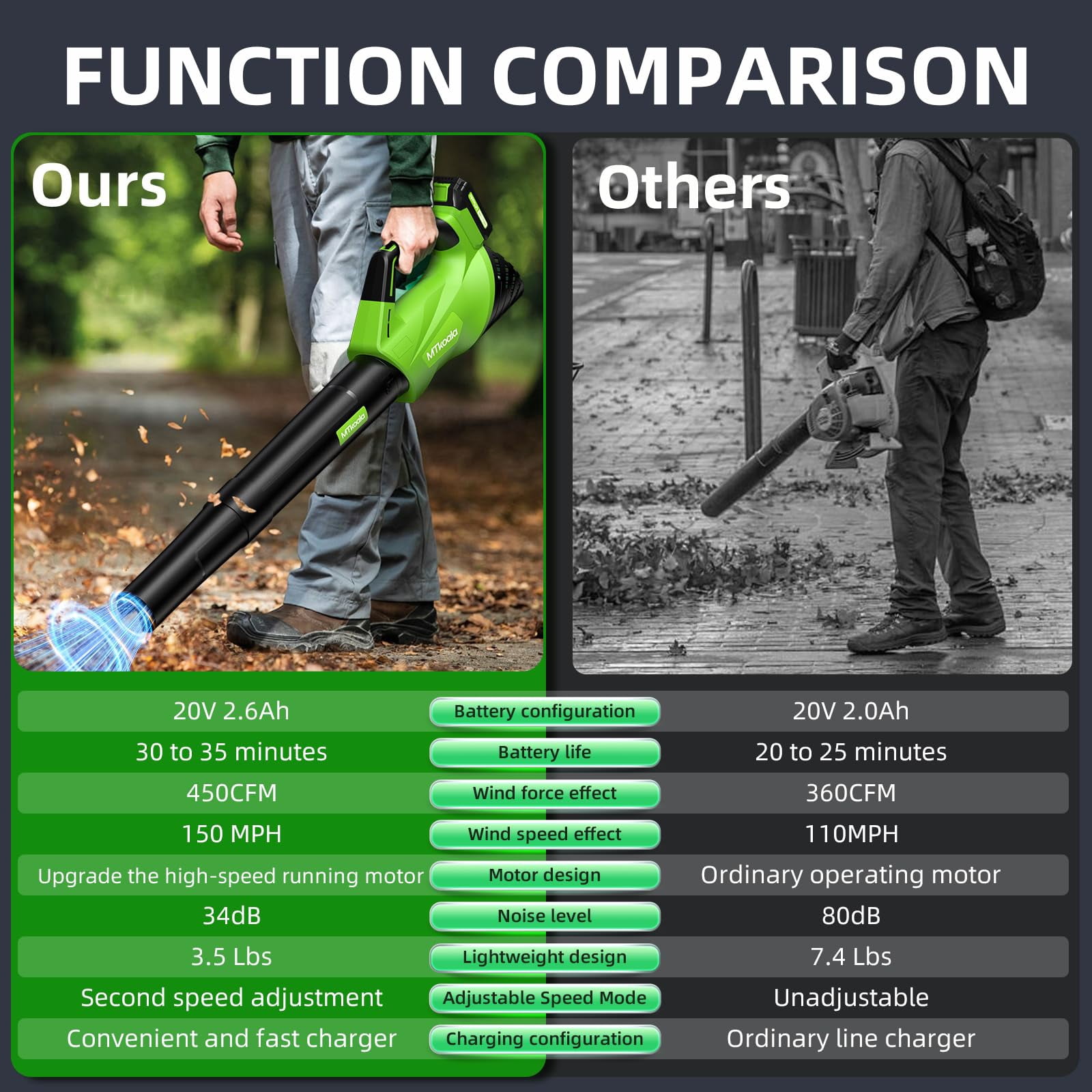 Cordless Leaf Blower, 2 * 20V 2.6AH Batteries and Fast Charger, Electric Leaf Blowers Up to 450CFM &150MPH, 2 Speed Mode, Lightweight for Lawn,Yard, Leaves, Dust Care (GREEN)
