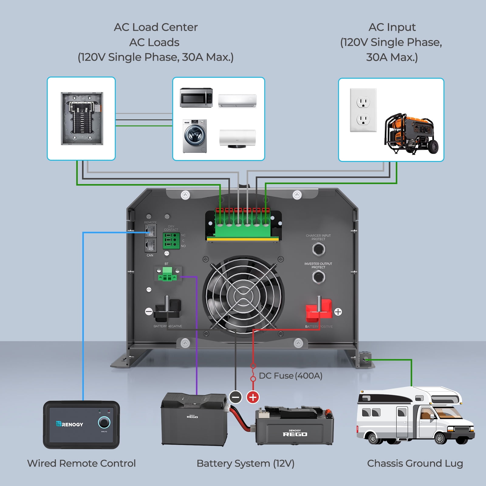 Renogy 3000W Pure Sine Wave Inverter Charger w/LCD Display, 12V DC to 120V AC, Built-in Bluetooth, 4-Stage Charging, REGO
