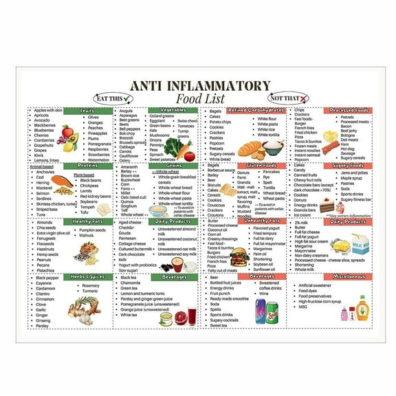 ANTI INFLAMMATORY food list poster Healthy eating poster suitable for schools, home kitchens, and nutritionists