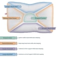 thumbnail image 2 of Almohada cervical Core Products D-Core Extra Firm, 2 of 9