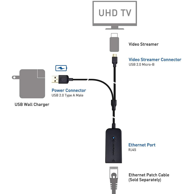 Adaptador Ethernet para Fire Tv Stick / Google Home Mini