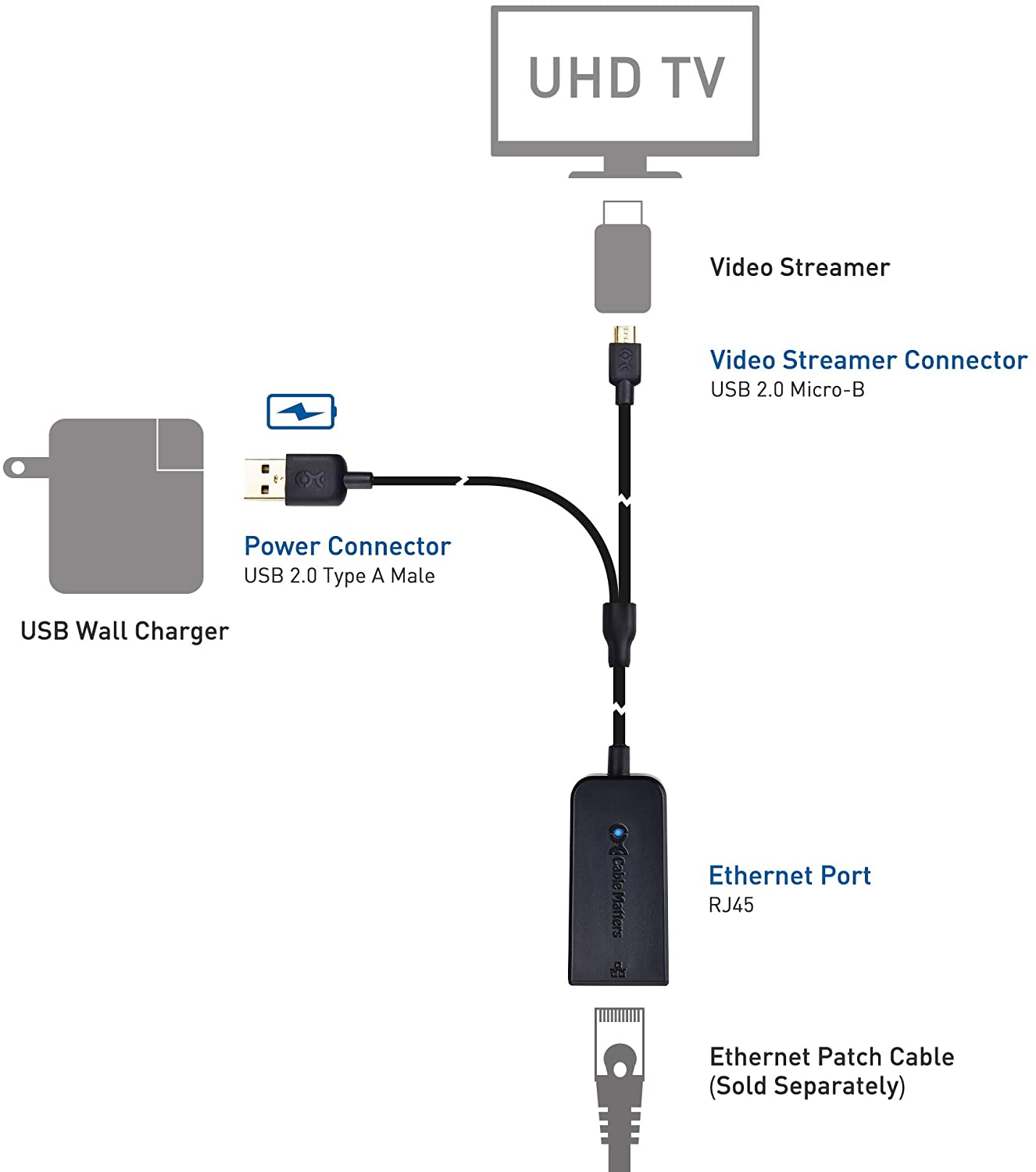 Cable Matters Micro USB to Ethernet Adapter Up to 480Mbps for Streaming Sticks Including Chromecast, Google Home Mini and More - Not Compatible with Roku Device - image 5 of 7