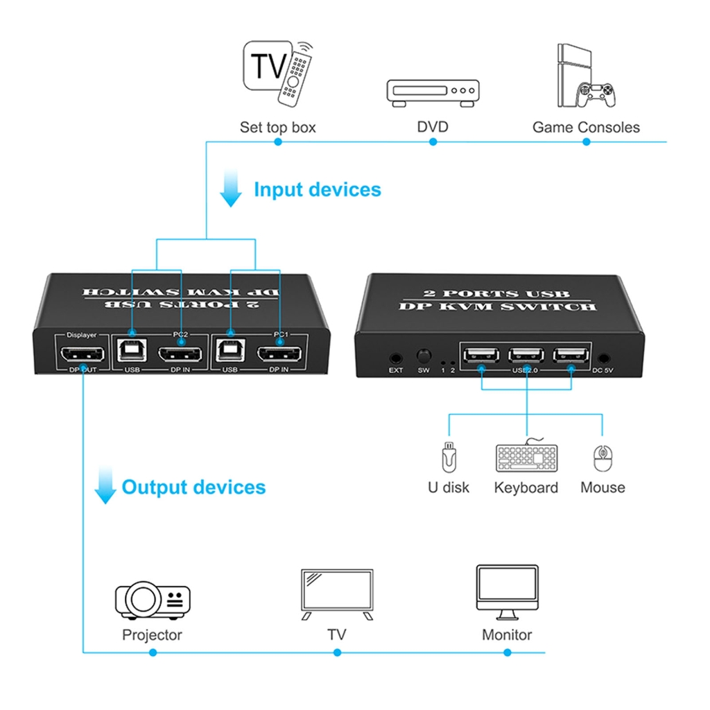 PatungKu 1 Set 4K60Hz 2 to 1 KVM Switcher DP KVM 2 In 1 Out for Two Computer