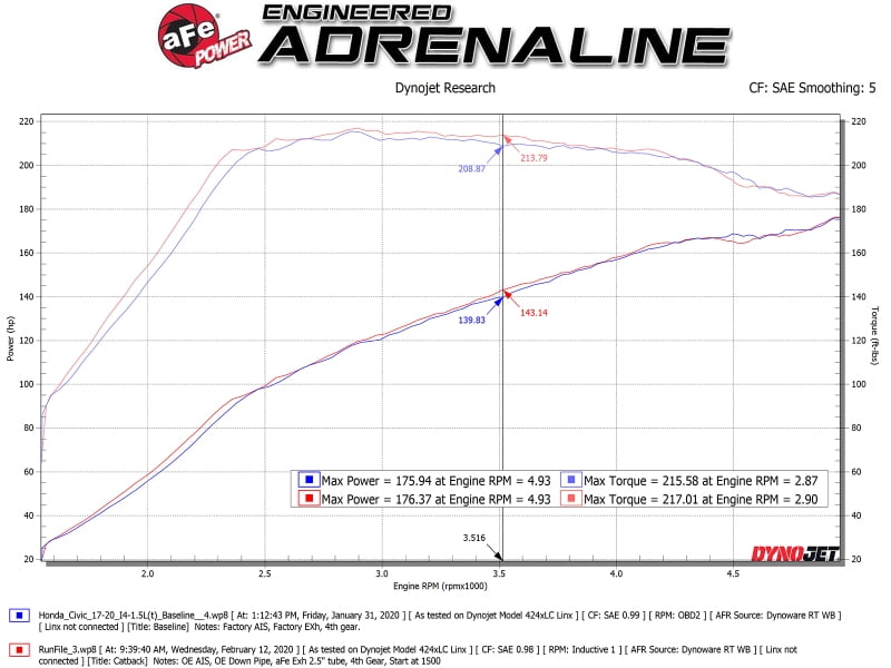 aFe POWER Takeda Exhaust System, 49-36620-L, for Honda Fits select: 2017-2020 HONDA CIVIC SI