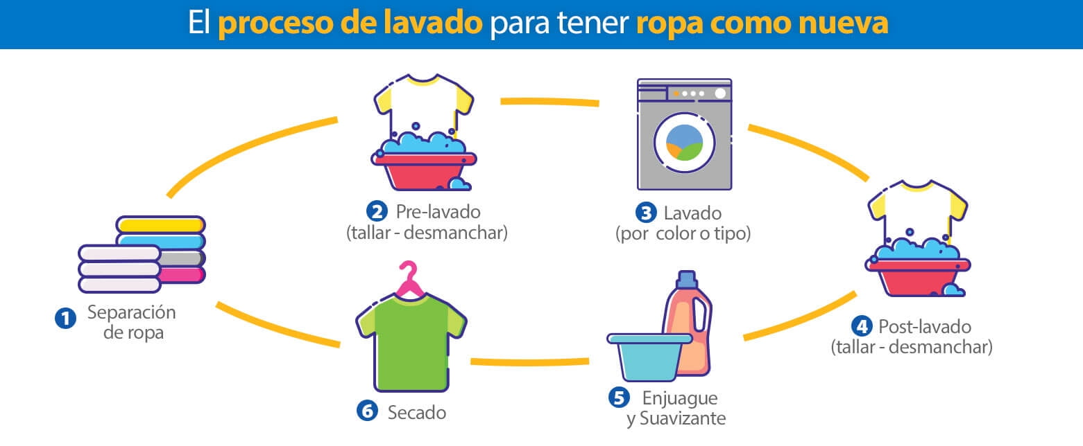 Guía para lavar tu ropa Walmart Super