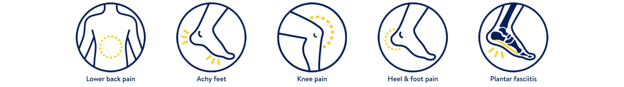 A diagram of symptoms preventable with Dr. Scholl's. These include lower back pain, achy feet, knee pain, heel and foot pain, and plantar fasciitis.