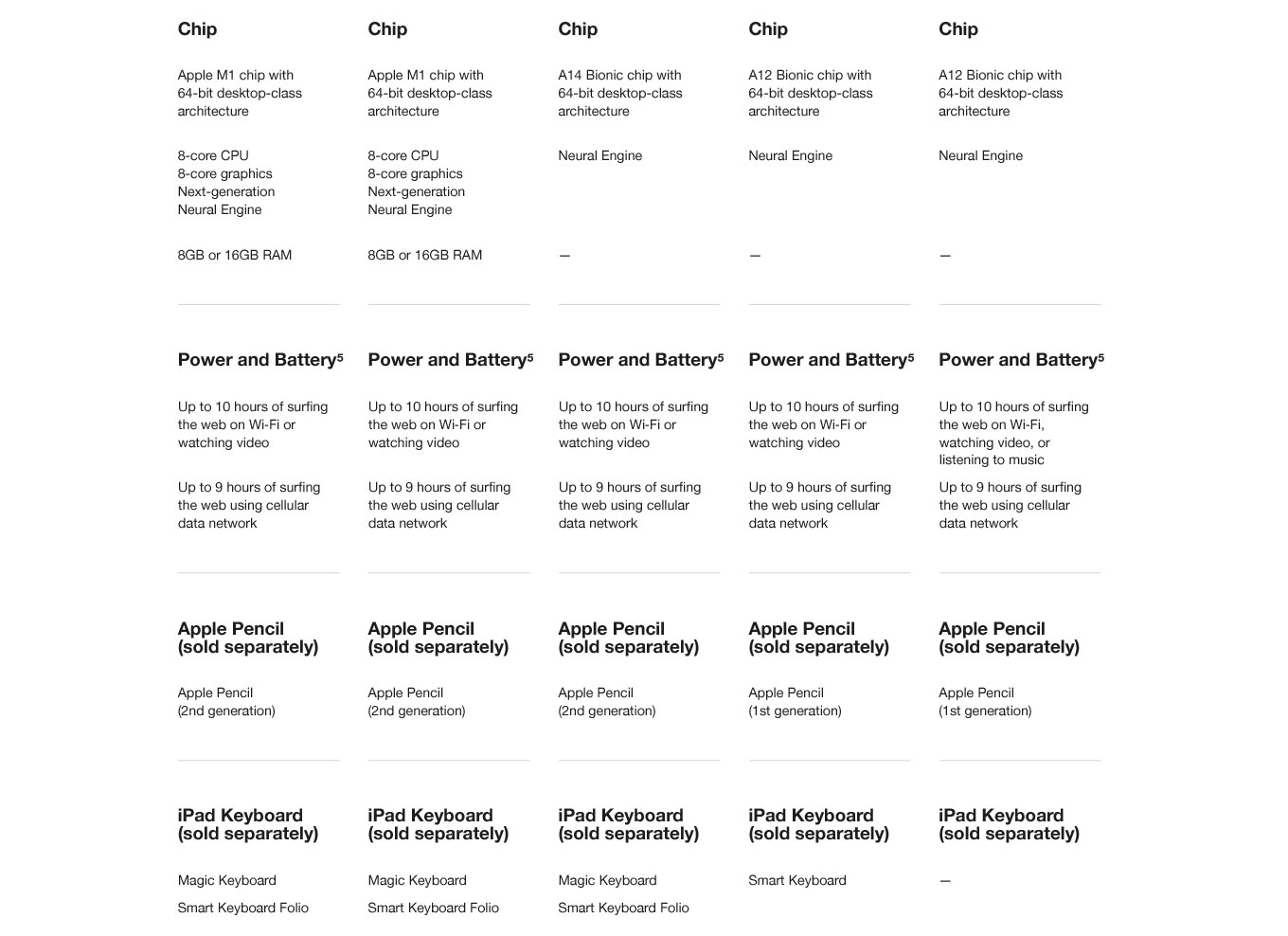 Apple iPad Comparison Chart - Walmart.com