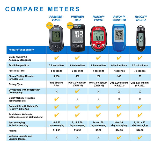 comparison of glucose meters