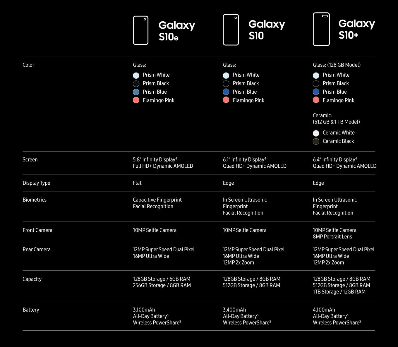 Samsung Phone Comparison Chart 2019
