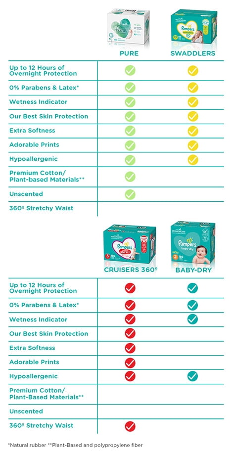 Pampers Pure Protection Diapers, Super Pack, Sizes N-6, 42-82 Count 