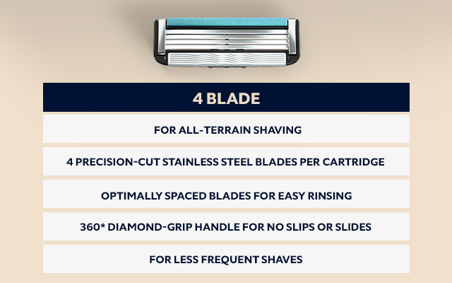 4 BLADE - FOR ALL-TERRAIN SHAVING - 4 PRECISION-CUT STAINLESS STEEL BLADES PER CARTRIDGE - OPTIMALLY SPACED BLADES FOR EASY RINSING - 360* DIAMOND-GRIP HANDLE FOR NO SLIPS OR SLIDES - FOR LESS FREQUENT SHAVES
