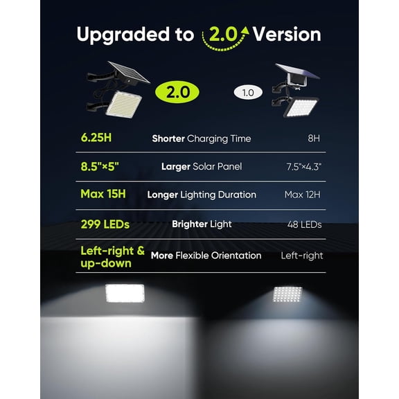 1000 Lumens 299 LED Solar Lights Outdoor Bright Solar Dusk to Light with 4000mAh Battery, IP65 Waterproof Outdoor Solar Powered Security Flood Light for Wall Porch Shed Barn