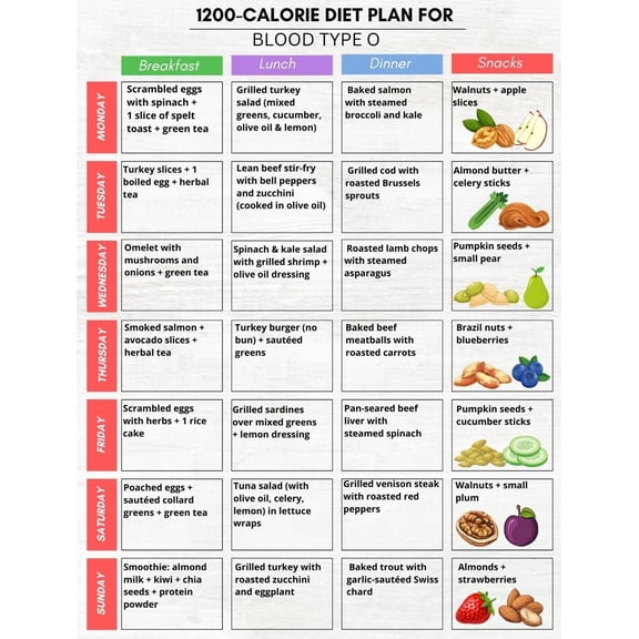 1200 Calorie Type O Blood Diet Plan -7-Day Food List Poster, Type O Grocery Guide Poster, Meal Plan, And Clean Diet Poster