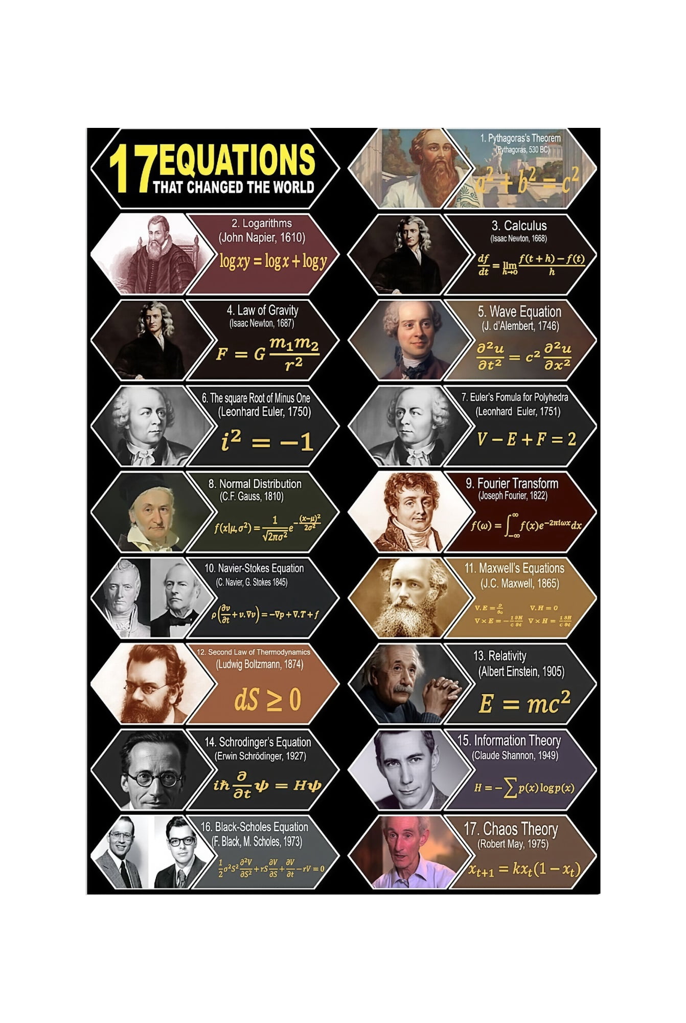 Iconic Math Formula 17 Famous Mathematics Equations History Poster Educational Wall Art For ...