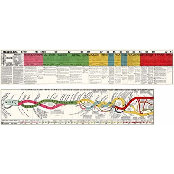 2 USA Political History Charts - Size: 23x52 inches - Timeline of Presidential Elections and Parties (1789-1880) Civics Homeschooling Teachers Educational Classroom Poster Map Gifts$$Office